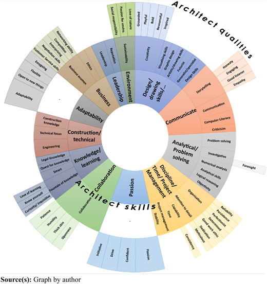 A circular diagram displays architect qualities and architect skills arranged in labeled outer and inner rings.