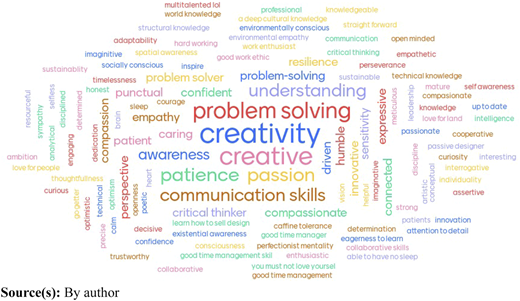 A word cloud shows frequently mentioned qualities such as creativity, problem solving, communication skills, and patience.