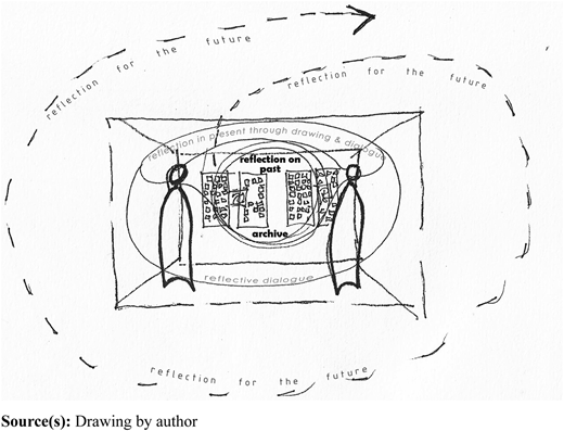 A sketch shows two people facing an archive table with layered circles of reflection on past, present, and future.