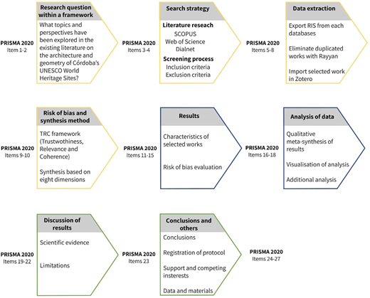 A diagram outlining the phases of a systematic review and corresponding PRISMA 2020 items.