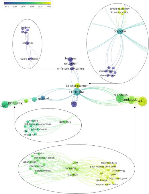 A diagram showing interconnected keywords related to Cordoba and various historical and architectural topics.