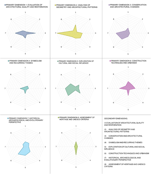 Eight radar charts showing interrelationships between primary and secondary dimensions.