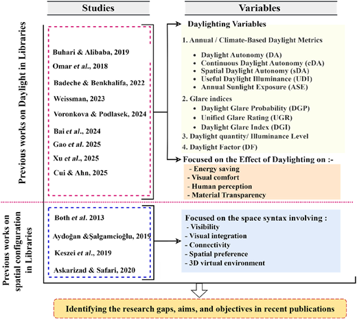 A table summarizing previous works on daylighting and spatial configuration in libraries.