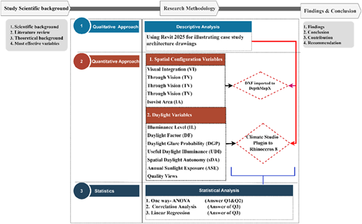A flowchart of research design incorporating daylighting and space syntax analyses.