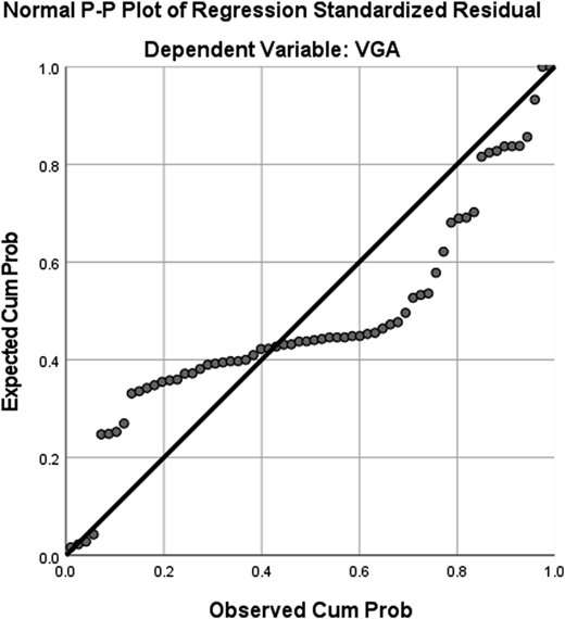 A scatter plot of a normal probability plot.