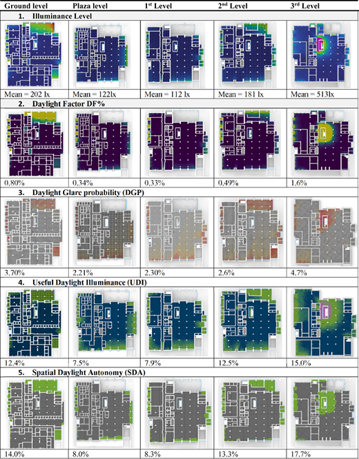 A diagram showing daylight metrics across different levels of a building.