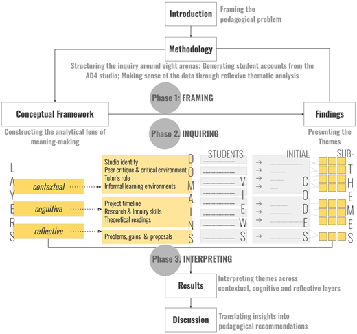 A flowchart illustrating the research design overview for a study.