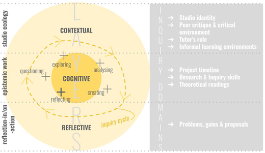 A diagram of a three-layer framework and inquiry domains.