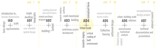 A timeline of undergraduate architectural design studio sequence.