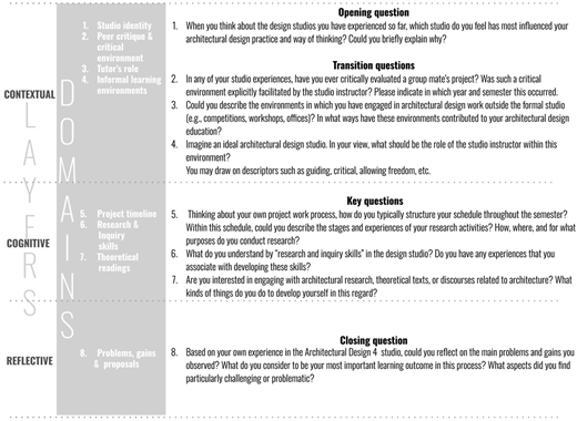 A table outlining a focus-group protocol and inquiry domains for architectural design studios.