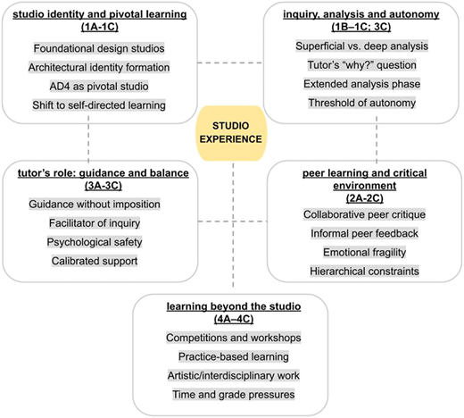A diagram of studio learning experience with four key components.