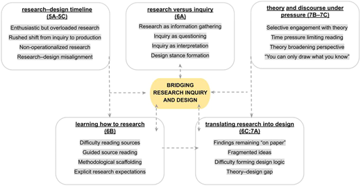 A diagram illustrating the process of bridging research inquiry and design.