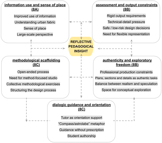 A diagram of reflective pedagogical insight with four interconnected components.