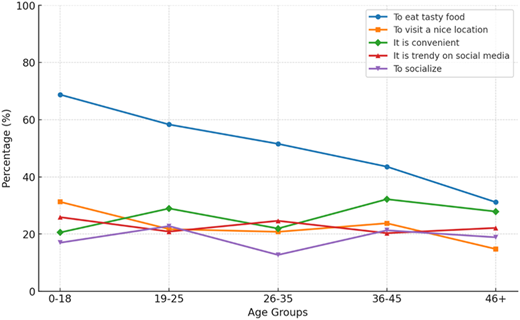 A graph shows the percentage distribution across different age groups for various reasons.