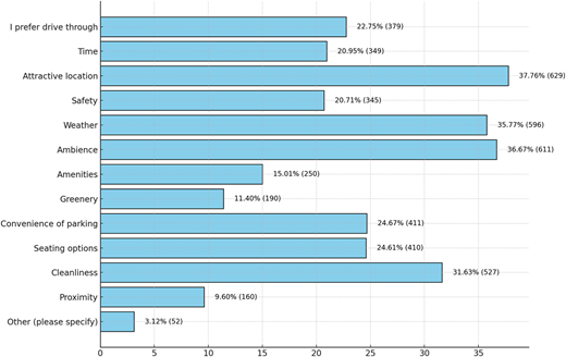 A horizontal bar graph showing the percentage of responses for various factors affecting retail preferences.