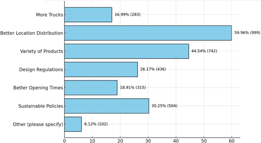 A horizontal bar graph shows factors related to retailing preferences.