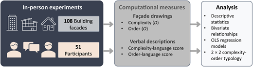 A diagram showing the study workflow linking façade experiments, computational measures, and statistical analysis.