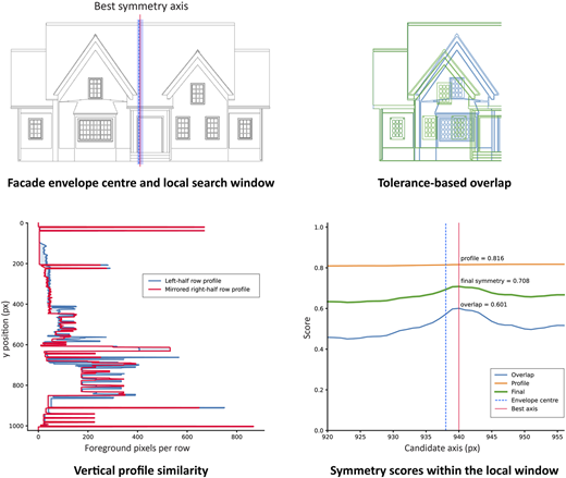 A diagram explaining the measurement of bilateral symmetry in a house facade.