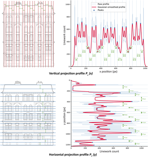 Two graphs showing vertical and horizontal projection profiles of a building's facade, with peaks and interval values.