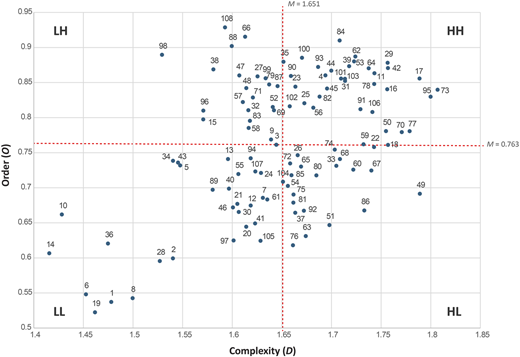A scatterplot of complexity and order values for 108 facade drawings, divided into four quadrants.