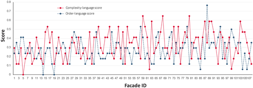A line graph comparing complexity-language and order-language scores across 108 façade images.