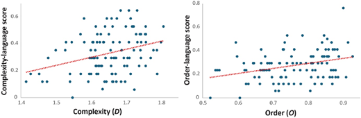 Two scatterplots showing relationships between computational and verbal measures, with trendlines.