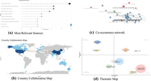 A four-part bibliometric visual compares sources, country collaboration, keyword co-occurrence, and themes.