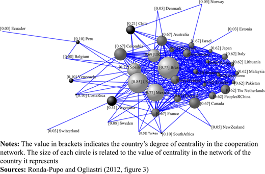 Network of international collaboration in the field of “management” in Latin America Refer to the image caption for details.