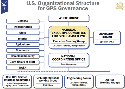 A hierarchical diagram shows the United States organisational structure for governance of the Global Positioning System.