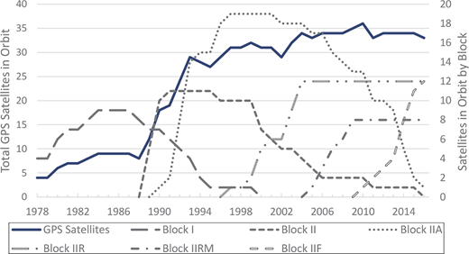 A line chart shows the total number of G P S satellites in orbit and their distribution by block type from 1978 to 2015.