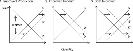Three supply and demand diagrams show the effects of improved production, improved product quality, and both improvements together.