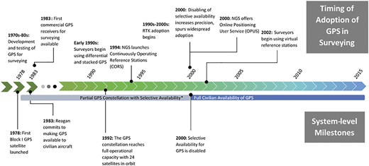 A chronological timeline shows the adoption of Global Positioning System technology in surveying alongside major system level milestones.