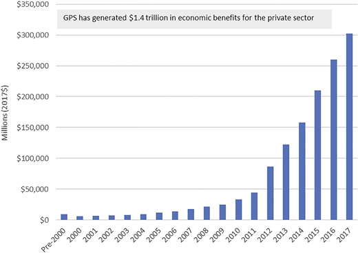 A bar chart shows the growth of G P S generated economic benefits for the private sector from before 2000 to 2017.