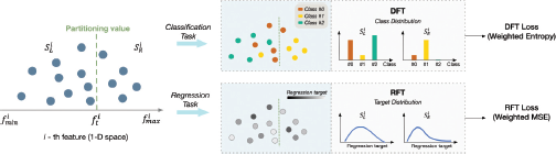 A diagram shows two main branches, Classification Task and Regression Task, based on partitioning in a 1 dash D space.