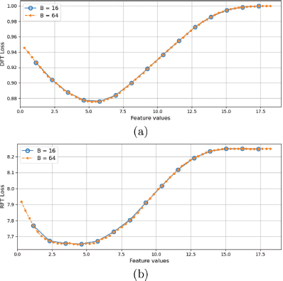 A graph shows two plots, (a) and (b). Graph (a), labeled D F T Loss on the vertical axis, plots D F T Loss versus Feature values on the horizontal axis for B equals 16 and B equals 64.