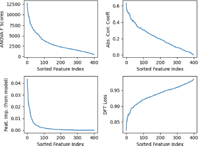 An illustration shows four line graphs, all with Sorted Feature Index on the horizontal axis from zero to 400.