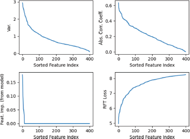 An illustration shows four line graphs, all with Sorted Feature Index on the horizontal axis from zero to 400.