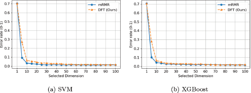 An illustration shows two line graphs, (a) S V M and (b) X G Boost, both with Error rate (0-1) on the vertical axis and Selected Dimension on the horizontal axis from 1 to 100.