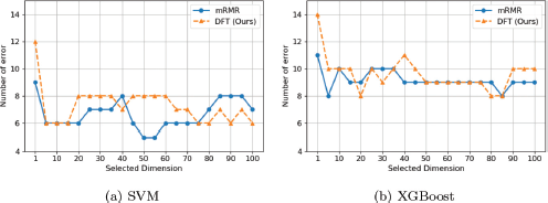 An illustration shows two line graphs, (a) S V M and (b) X G Boost, both with Number of error on the vertical axis and Selected Dimension on the horizontal axis from 1 to 100.