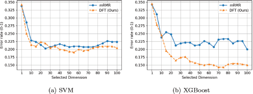 An illustration shows two line graphs, (a) S V M and (b) X G Boost, both with Error rate (0-1) on the vertical axis and Selected Dimension on the horizontal axis from 1 to 100.