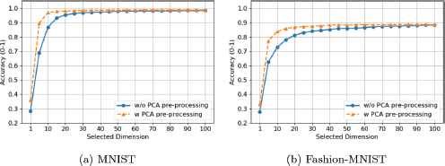An illustration shows two line graphs, (a) M N I S T and (b) Fashion dash M N I S T, both with Accuracy (0-1) on the vertical axis and Selected Dimension on the horizontal axis from 1 to 100.