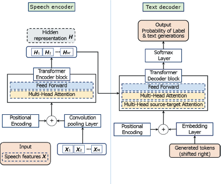 A block diagram shows a Speech encoder on the left and a Text decoder on the right.