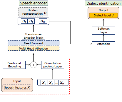 A block diagram shows a Speech encoder on the left and a Dialect identification module on the right.