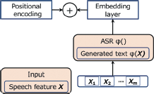 A block diagram shows an Input block containing Speech feature X. Below the A S R phi function block are components X 1, X 2, dot dot dot, X M, which flow into the A S R phi function block containing Generated text phi X. The output of the A S R phi function block flows into an Embedding layer. The Embedding layer and a Positional encoding block flow into an addition symbol.