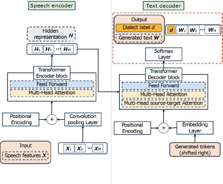 A block diagram shows a Speech encoder on the left and a Text decoder on the right.