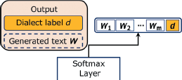 A block diagram shows a Softmax Layer flowing to the right into a sequence W 1, W 2, dot dot dot, W M, d and upwards into an Output block containing Dialect label d and Generated text W.