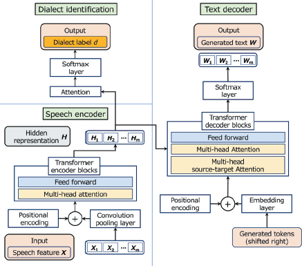 A block diagram shows a Speech encoder in the bottom left, a Dialect identification module in the top left, and a Text decoder in the right column. .