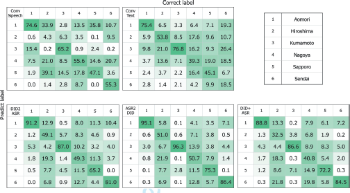 A figure with six confusion matrices and one table. The table lists the labels 1 to 6 and their corresponding names: 1 Aomori, 2 Hiroshima, 3 Kumamoto, 4 Nagoya, 5 Sapporo, and 6 Sendai. The six confusion matrices are arranged in two rows. The top row shows two matrices, both labeled Correct label on the top. The first is titled Conv Speech and the second is titled Conv Text. The bottom row shows three matrices: D I D 2 A S R, A S R 2 D I D, and D I D plus A S R. The y axis on the left is labeled Predict label for all six matrices, and the x axis labels 1 to 6 are at the top of each matrix. The cells contain numerical percentages.