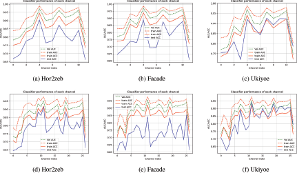 An illustration shows six line graphs arranged in a two by three grid, all plotting A U C/A C C (Accuracy and Area Under the Curve) versus Channel Index, and labeled a through f.