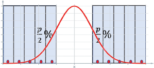 An illustration shows a bell-shaped curve on a Cartesian coordinate system with a horizontal x-axis and an unlabeled vertical axis. .
